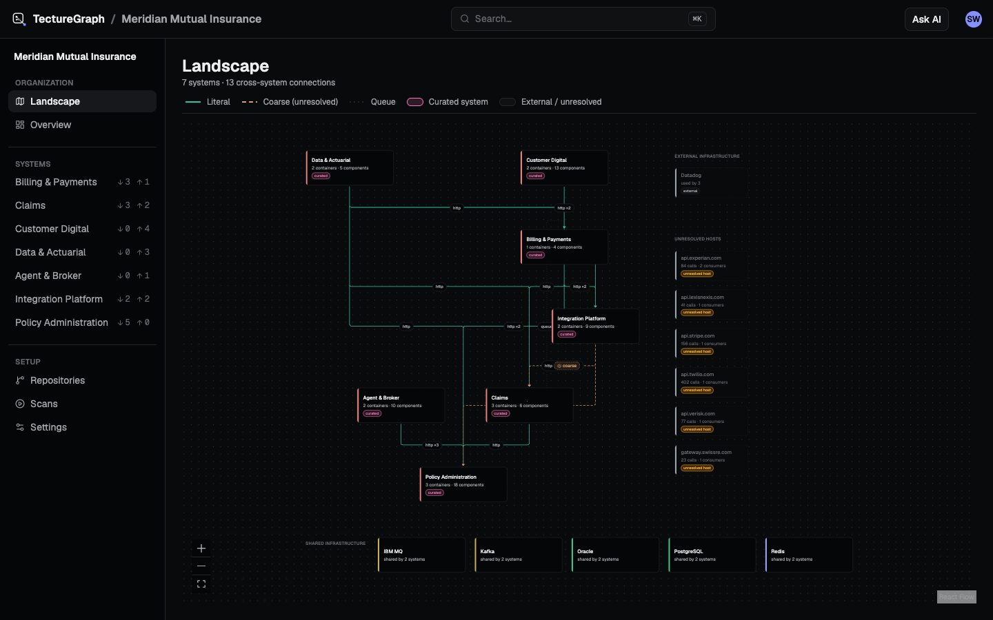 Landscape view: seven systems and thirteen cross-system connections with shared infrastructure and external SaaS
