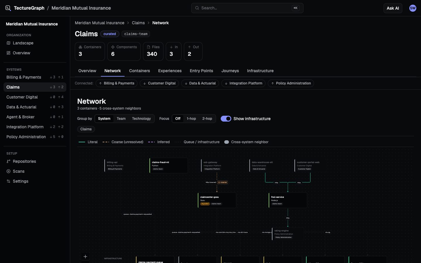 System view: the Claims system's containers and their connections to neighboring systems, queues, and infrastructure